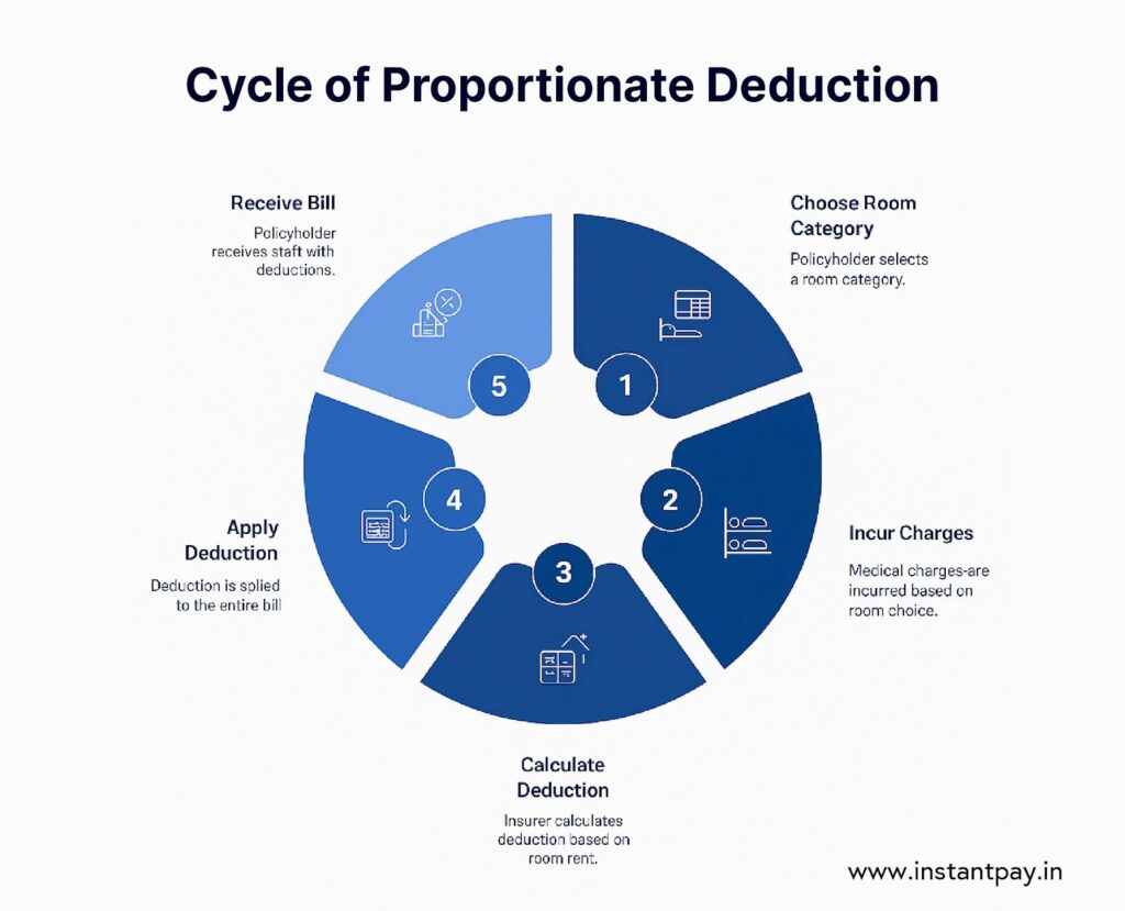 meaning of proportionate deduction and its cycle