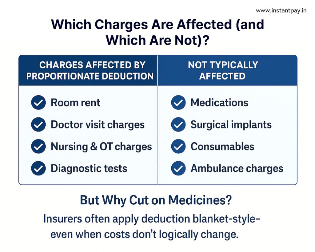 Which charges are affected and which are not in room rent limit health insurance