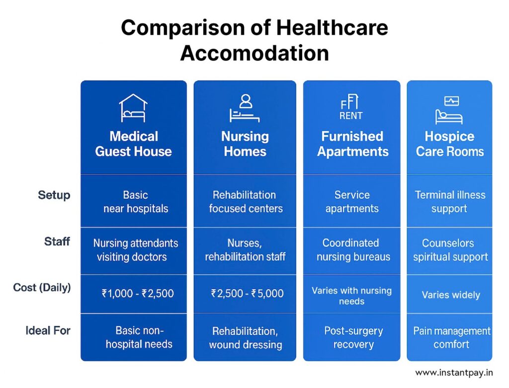 Types of room rentals available for medical recovery in health insurance