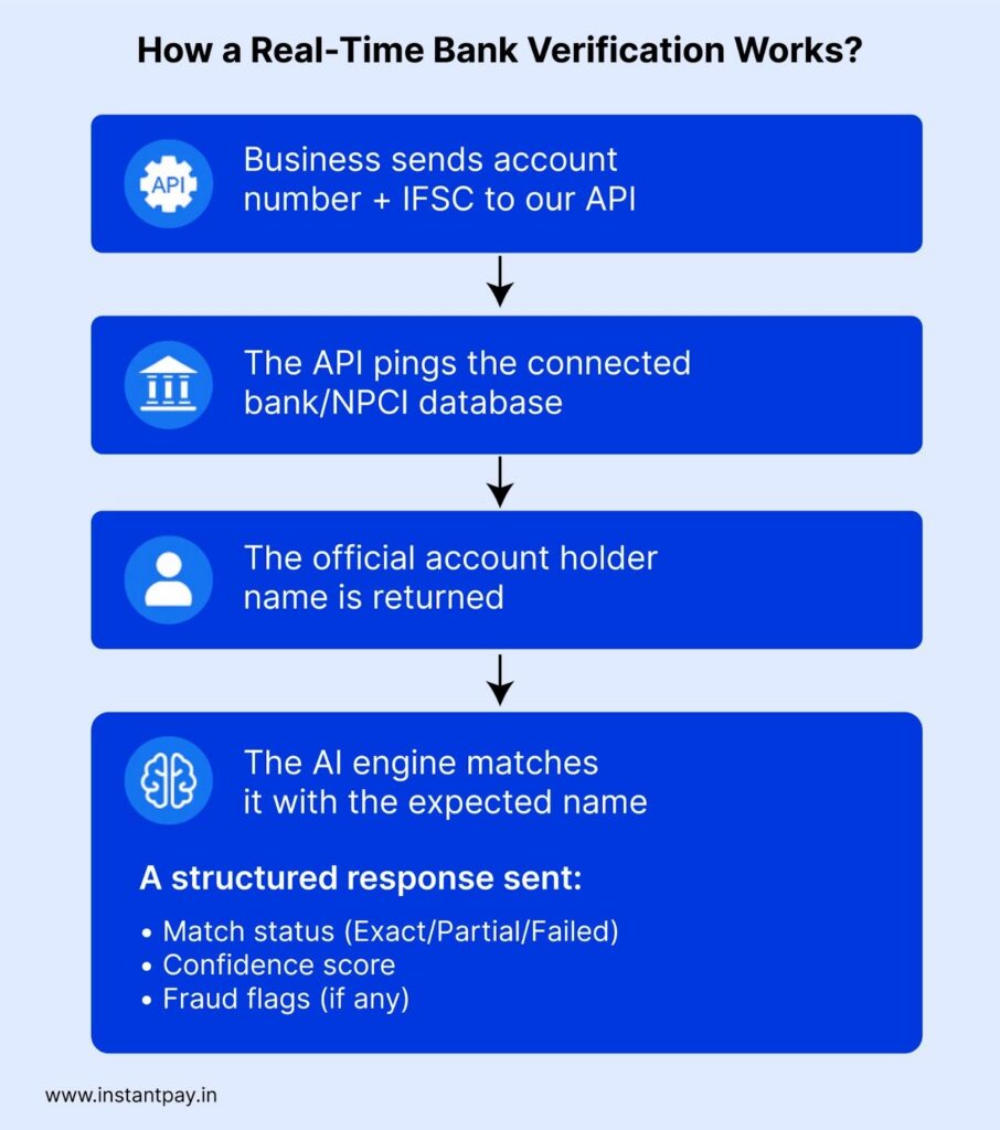 Bank Account Verification API | Real-Time, Accurate, Secure