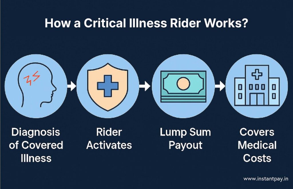What is critical Illness Rider and How does it work in Term Insurance?
