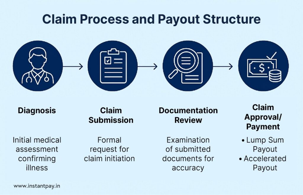 Claim process and payout structure in Term Insurance 