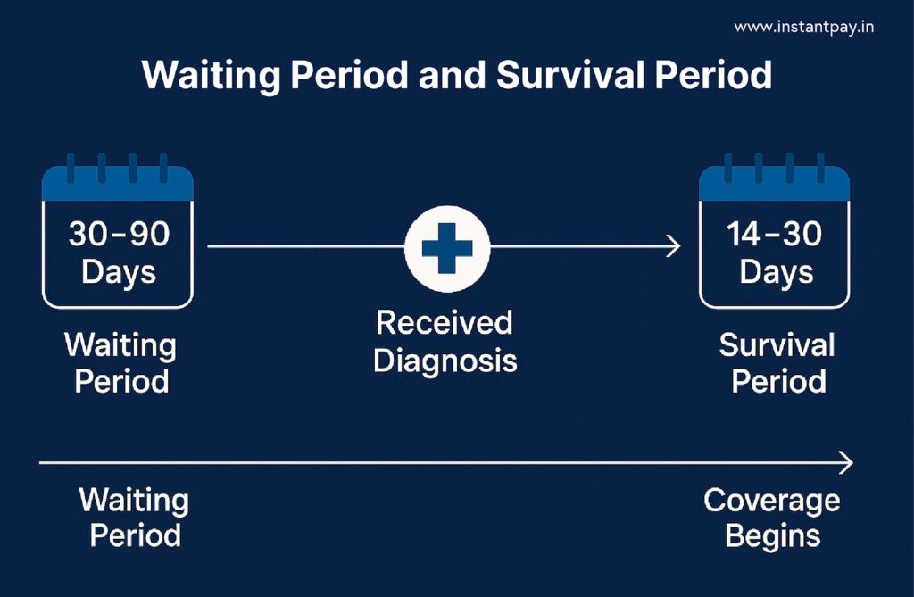 Policy Terms – Waiting Periods, Exclusions, and Renewability