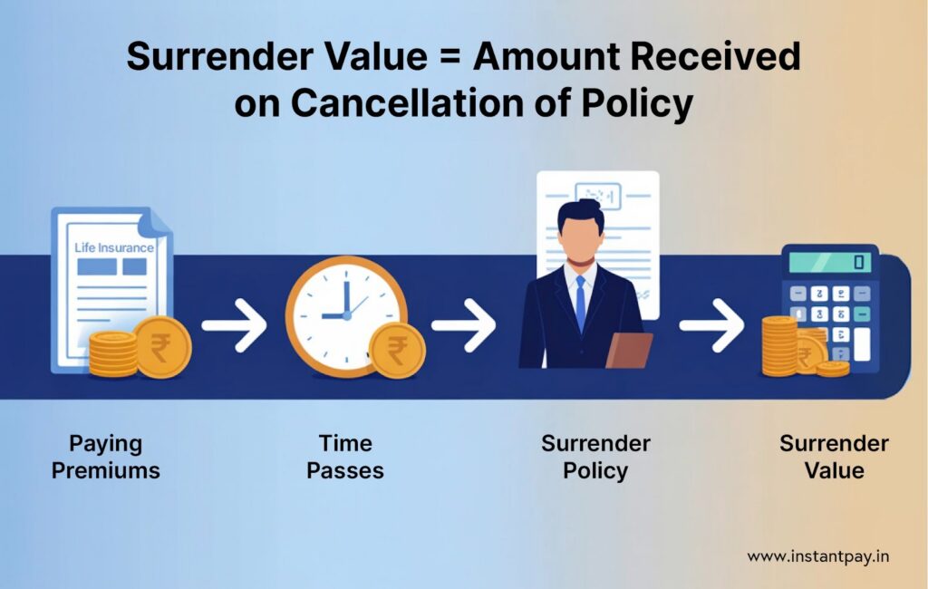 How Surrender Value Impacts Your Life Insurance Policy: What You Need to Know? 1 This image shows how surrender value is equals to amount received on cancellation of policy