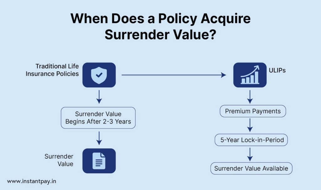 How Surrender Value Impacts Your Life Insurance Policy: What You Need to Know? 4 Why does health insurance policy requires surrender Value?