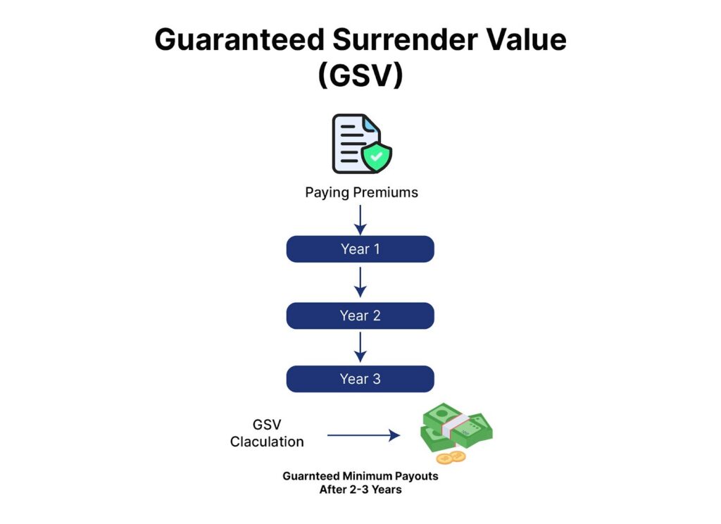 How Surrender Value Impacts Your Life Insurance Policy: What You Need to Know? 6 What is the guaranteed Surrender value (GSV)?