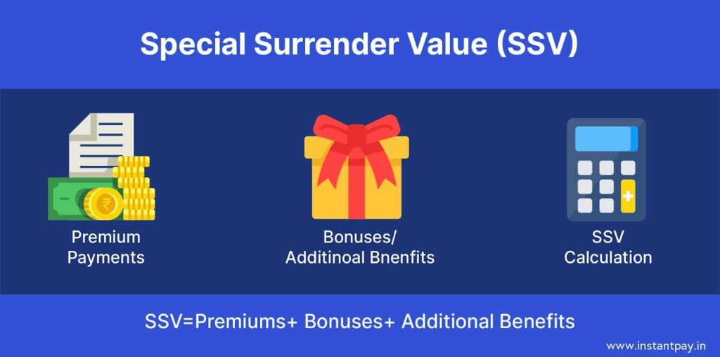 How Surrender Value Impacts Your Life Insurance Policy: What You Need to Know? 7 Special Surrender Value is equals to premiums plus bonus plus additional benefits