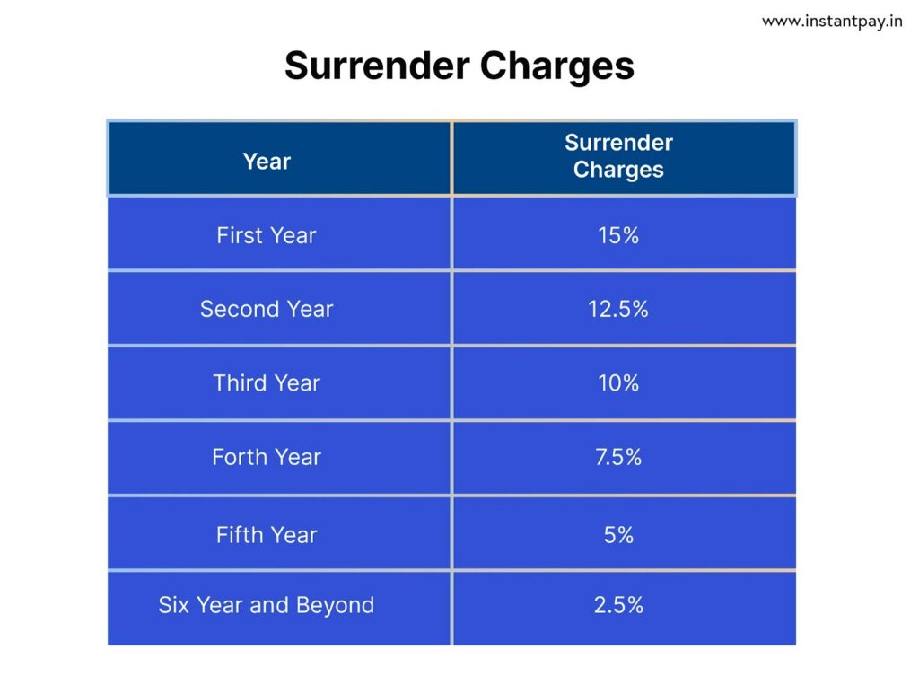 How Surrender Value Impacts Your Life Insurance Policy: What You Need to Know? 10 Surrender charges in health insurance from 1st year to beyond