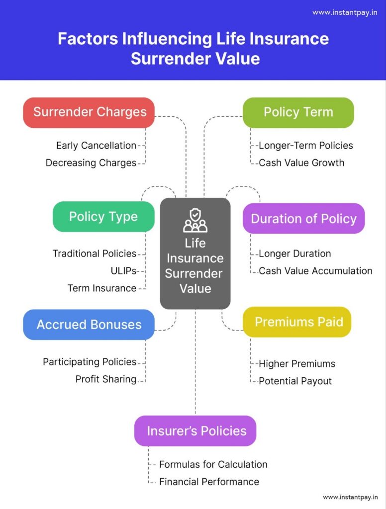 How Surrender Value Impacts Your Life Insurance Policy: What You Need to Know? 11 Factors influencing Life Insurance Surrender Value