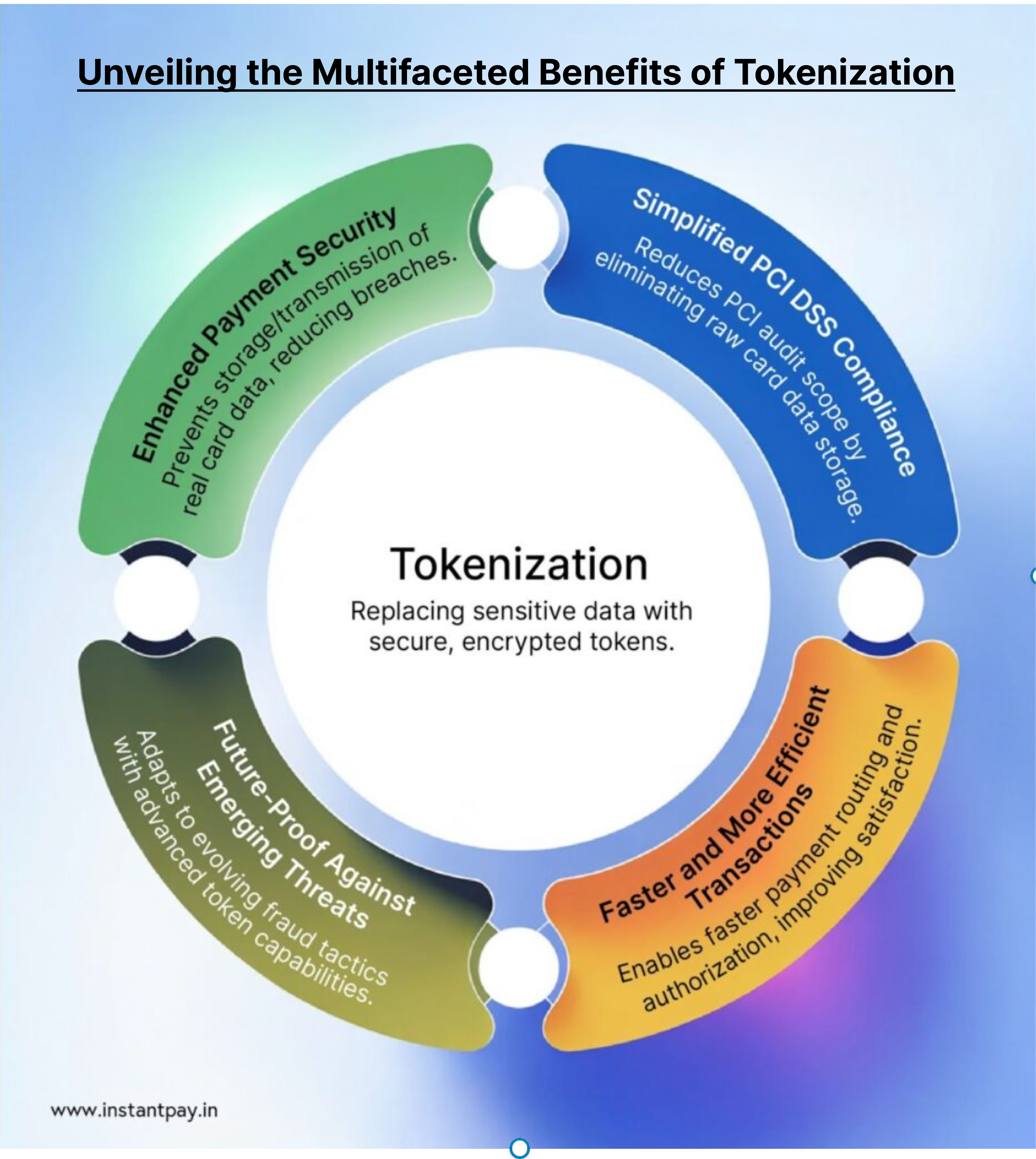 Benefits of tokenization