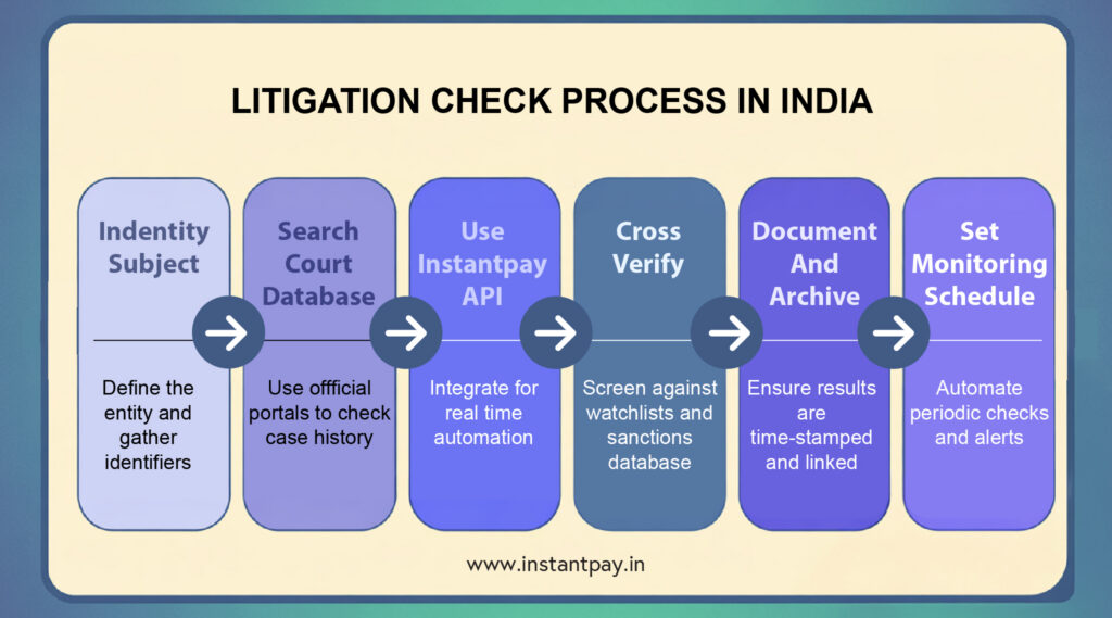 Why Every Smart Business Should Run a Litigation Check First? 2 Litigation check process in India showing subject identification, court search, API screening, cross-verification, documentation, and monitoring.