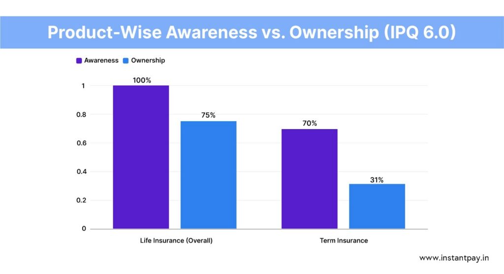 Top Term Insurance Riders in 2026: Maximize Your Life Cover with Smart Add-Ons 2 Product-wise Awareness VS ownership in Term Insurance
