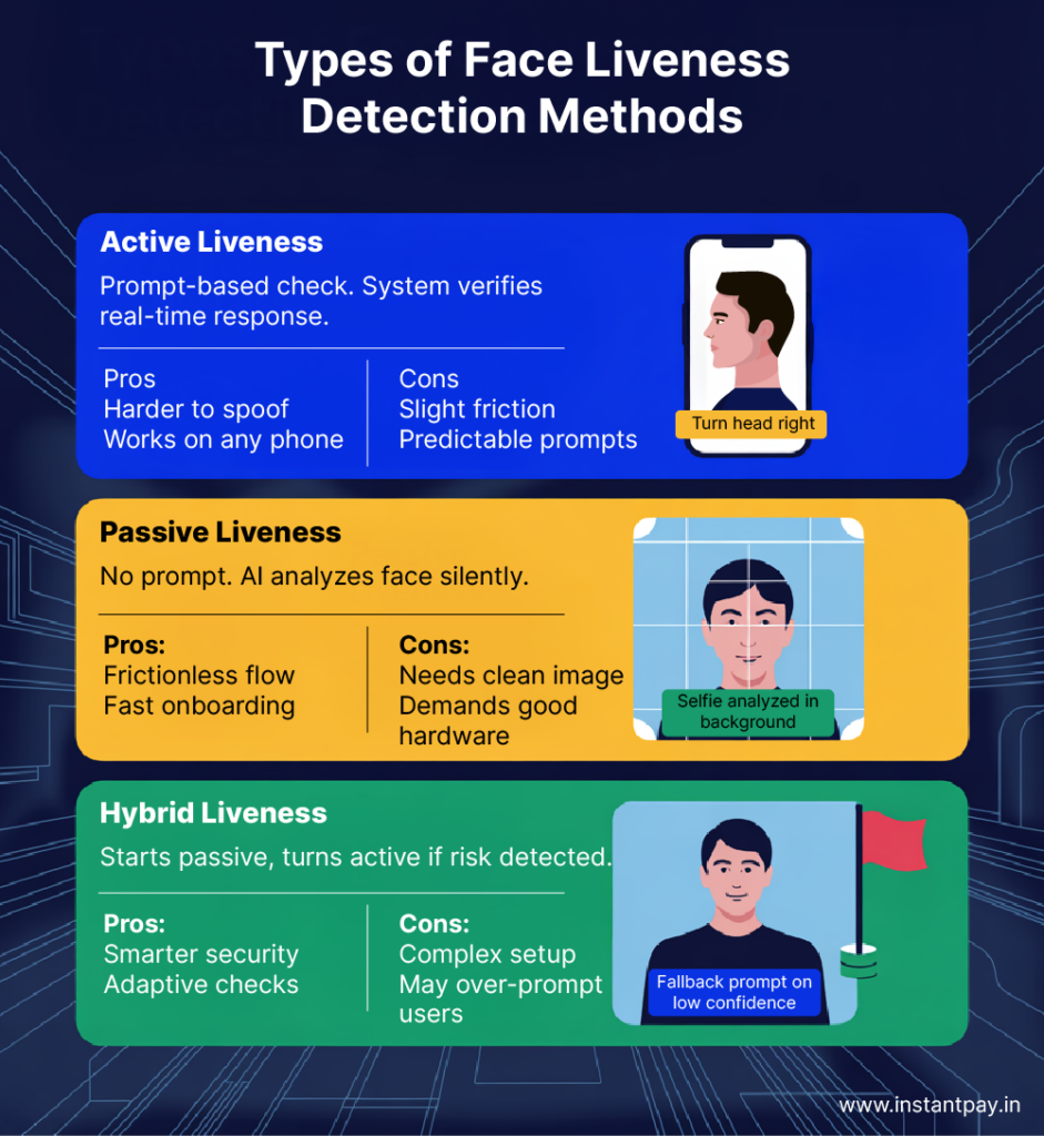 Face Liveness: Redefining Security in Identity Verification 4 types of facial liveness in active and passive liveness