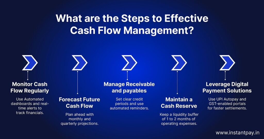 Cash flow management for SMEs includes monitoring cash flow, forecasting, managing receivables, building reserves, and using digital payments.