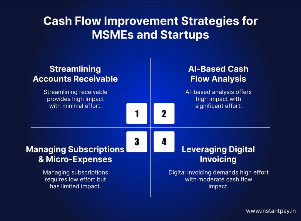 SME cash flow strategies include receivables improvement, AI cash flow analysis, digital invoicing, and managing subscriptions and micro-expenses.