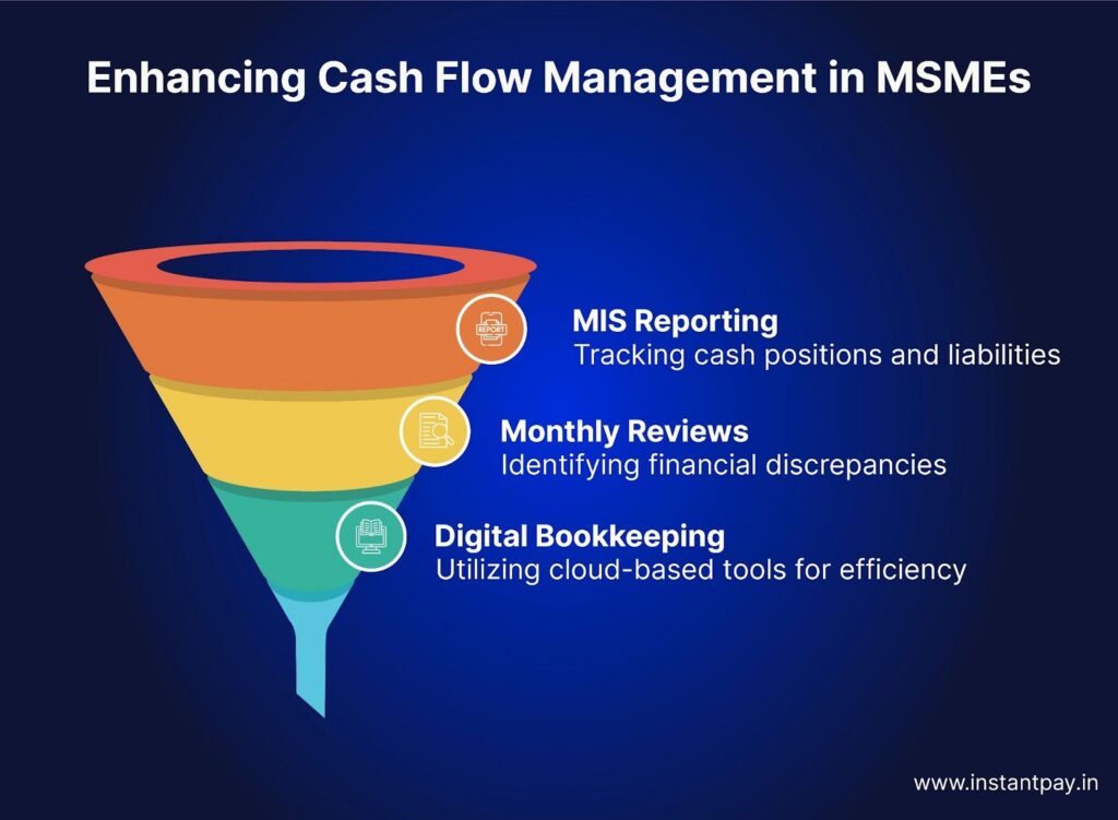 Cash flow management for SMEs improves through MIS reporting, monthly reviews, and digital bookkeeping for better financial visibility.