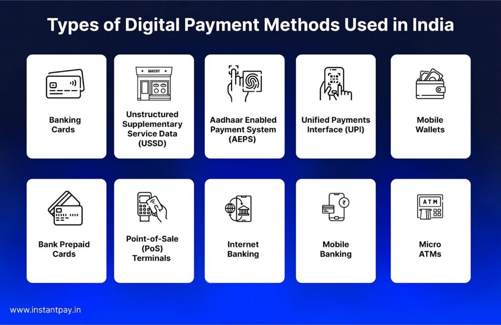 Digital payment methods in India including UPI, cards, wallets, AEPS, POS, internet banking, and micro ATMs