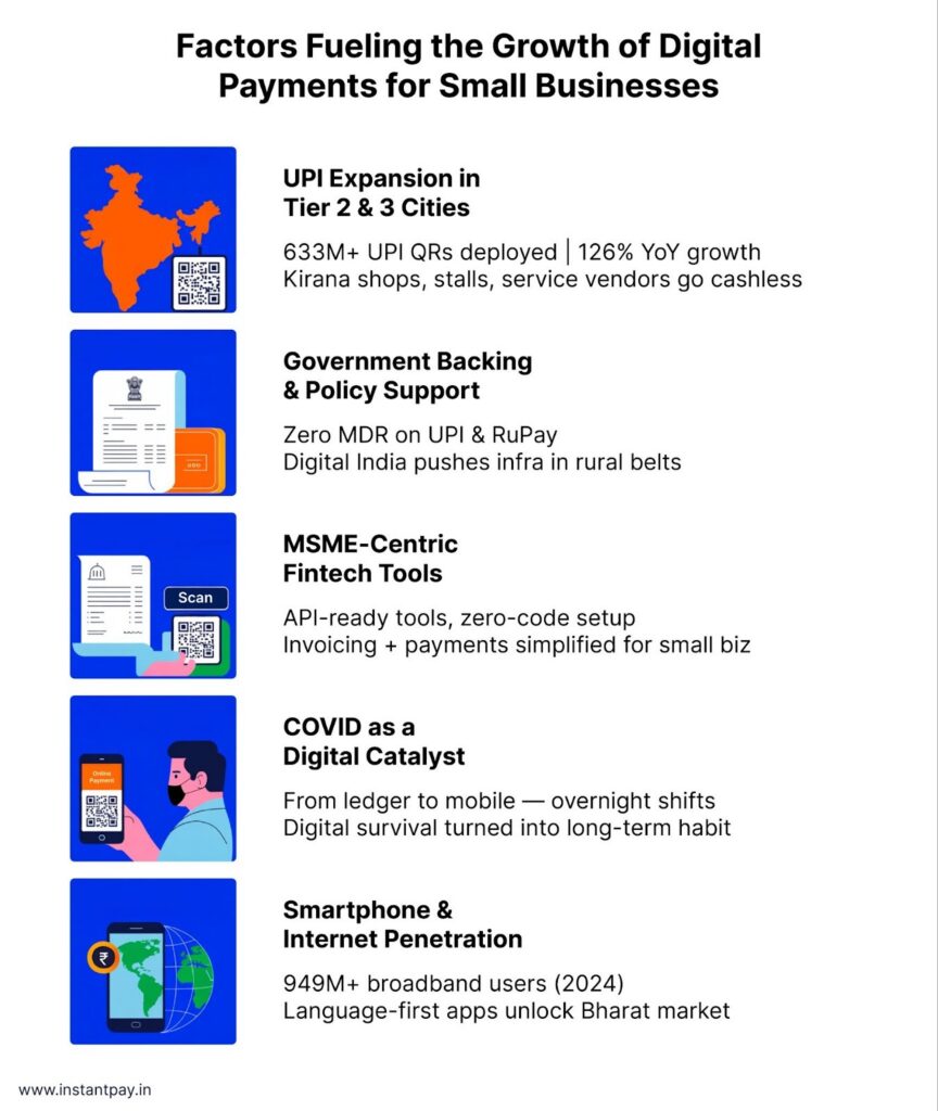 Key drivers of digital payments growth in India including UPI expansion, fintech tools, policy support, and internet access