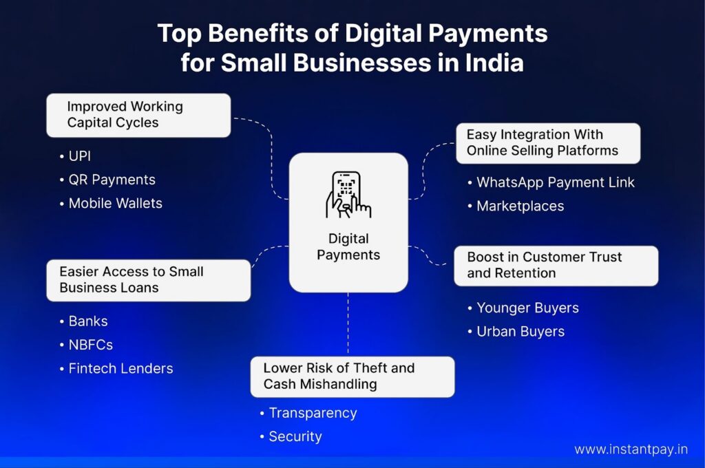 Benefits of digital payments for small businesses including faster cash flow, loans, trust, online sales, and lower cash risk