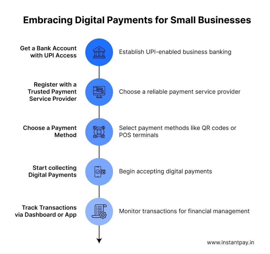 Steps to start digital payments for small businesses using UPI account, provider setup, QR code, POS, and tracking tools