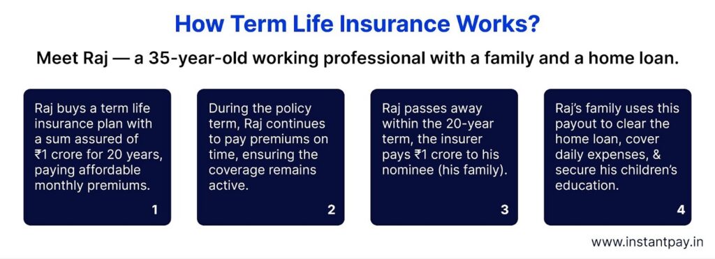 How term insurance works: Raj buys a 20-year term life insurance plan, pays premiums, and his family receives the payout on death