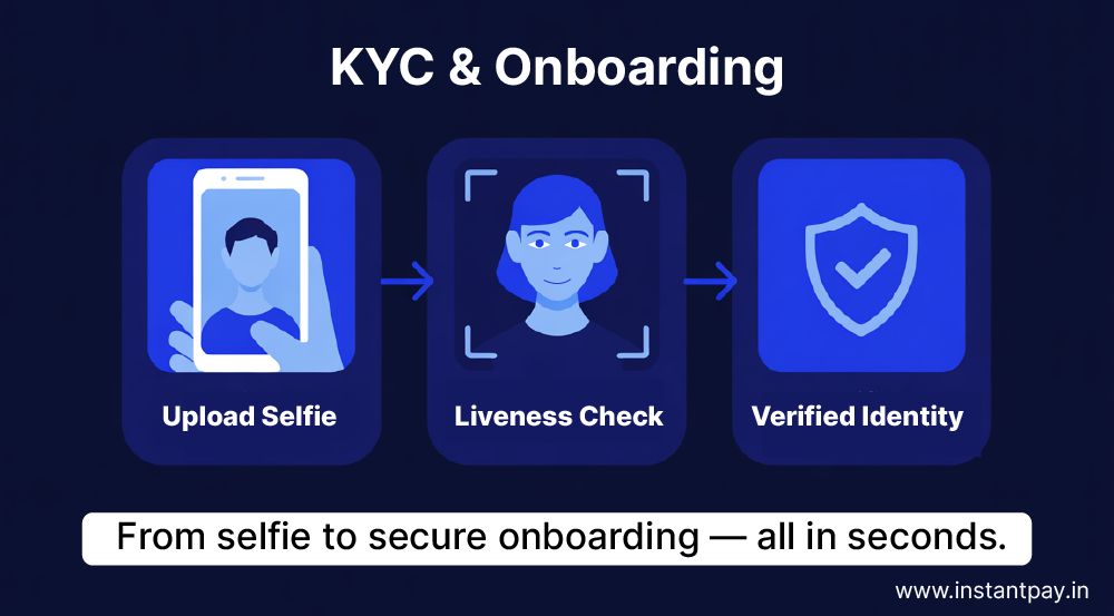 Face Liveness: Redefining Security in Identity Verification 6 Face liveness in KYC onboarding flow showing selfie upload, liveness check, and verified identity for secure remote onboarding.