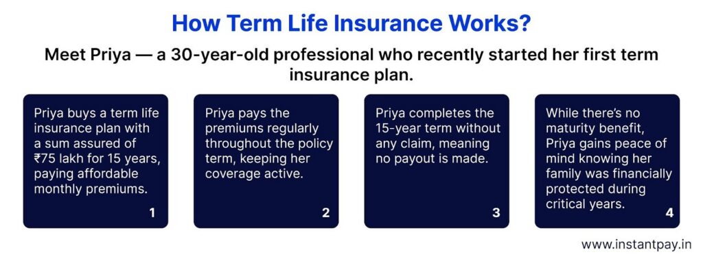 Priya’s term insurance plan example shows regular premium payments, active coverage, and no payout after completing the policy term.