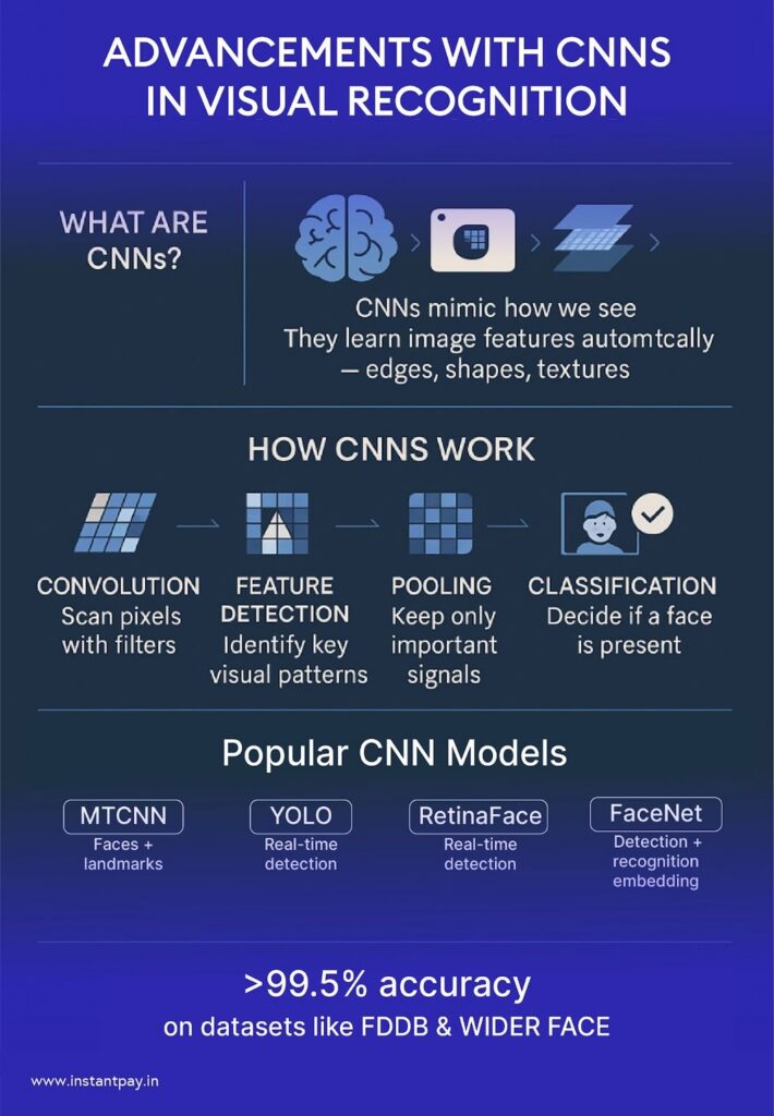 How CNNs (Convolutional Neural Networks) Improve Face Detection by Learning Features Like Edges and Patterns.
