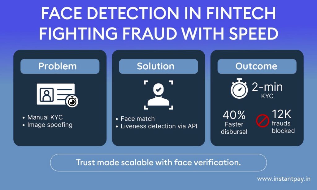 Infographic showing how InstantPay uses face detection to fight fraud in fintech
