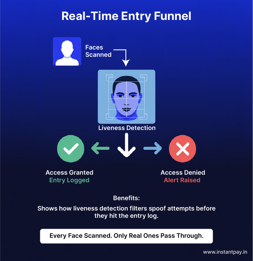 Face Liveness: Redefining Security in Identity Verification 7 Access control flow using face liveness detection to grant entry to real users and block spoof attempts with alerts.