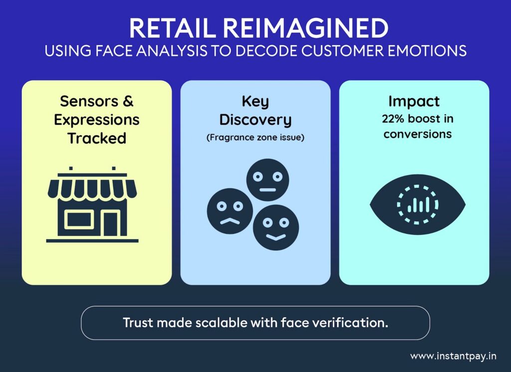 A visual showing how face analysis helps retail stores understand customer emotions, identify issues