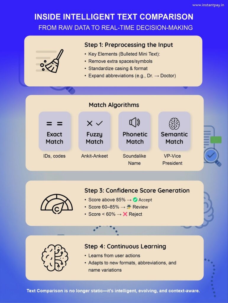 Text Match in 2026: Proven AI Verification Methods and Strategies 2 Infographic showing steps of text comparison, including preprocessing, matching methods, scoring, and learning.