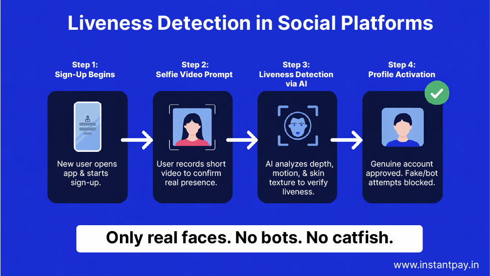 Face Liveness: Redefining Security in Identity Verification 8 Social platform sign-up flow using selfie video and AI face liveness detection to block bots, fake profiles, and catfishing.Social platform sign-up flow using selfie video and AI face liveness detection to block bots, fake profiles, and catfishing.
