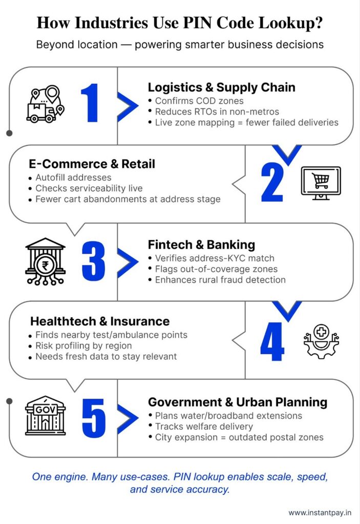 PIN Code Lookup: A Practical Guide to Address Intelligence 4 How Industries Use PIN Code Lookup