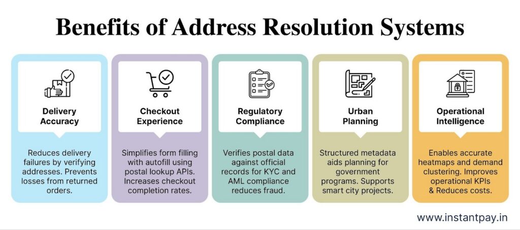 PIN Code Lookup: A Practical Guide to Address Intelligence 5 Benefits of PIN code lookup and address resolution systems for delivery accuracy, checkout, compliance, planning, and operations