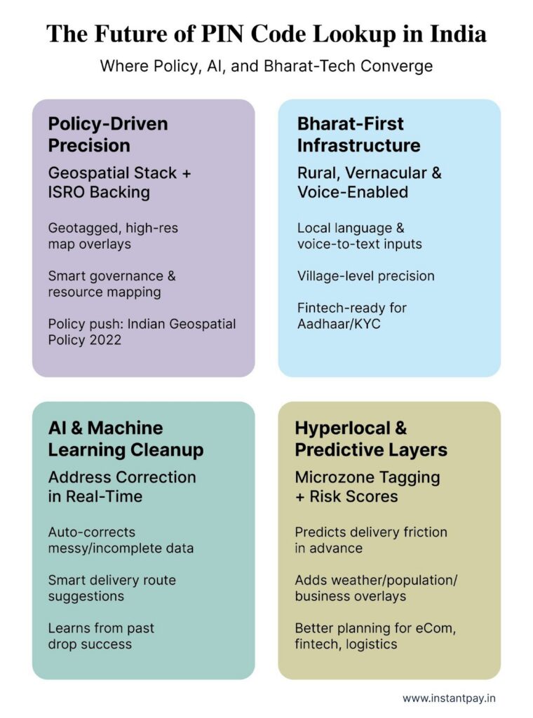 PIN Code Lookup: A Practical Guide to Address Intelligence 12 Future of PIN code lookup in India with geospatial policy, rural language support, AI cleanup, and predictive address intelligence