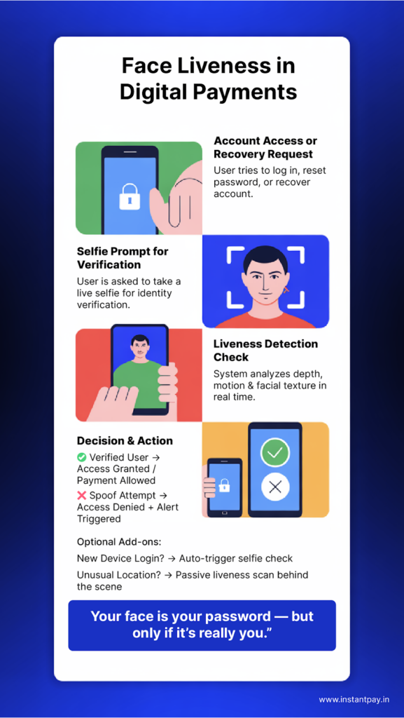 Face Liveness: Redefining Security in Identity Verification 9 Digital payments workflow using face liveness for account recovery, selfie verification, spoof detection, and secure payment access.
