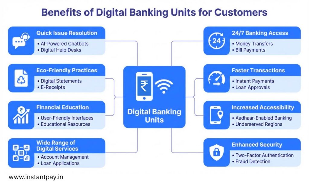 benefits of digital banking units, including 24/7 access, faster transactions, better security, easy support, and wider access to banking services.