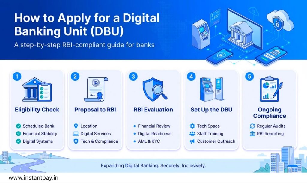 How banks can set up a digital banking unit, from checking eligibility to ongoing compliance.