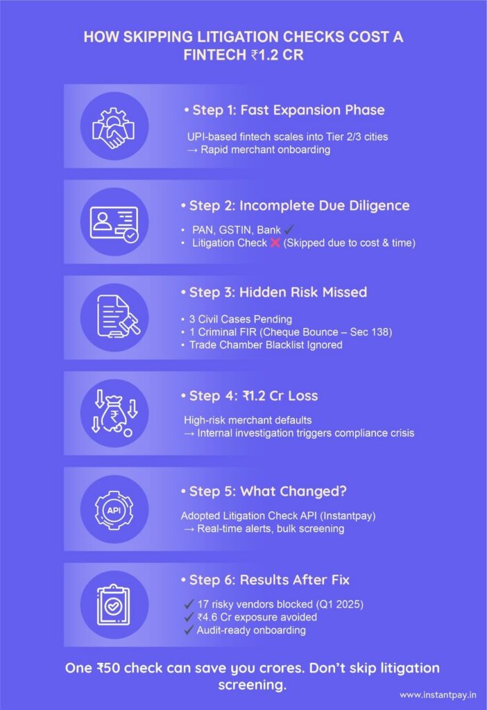 Why Every Smart Business Should Run a Litigation Check First? 3 Case study showing how skipping a litigation check led to hidden civil and criminal risks and a fintech loss of ?1.2 crore.