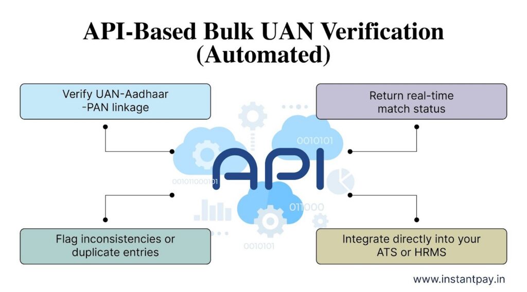UAN Verification Online: The Ultimate Guide for Employers in 2026 5 API-based UAN verification for bulk checks, real-time status, duplicate detection, and seamless integration with HRMS or ATS systems