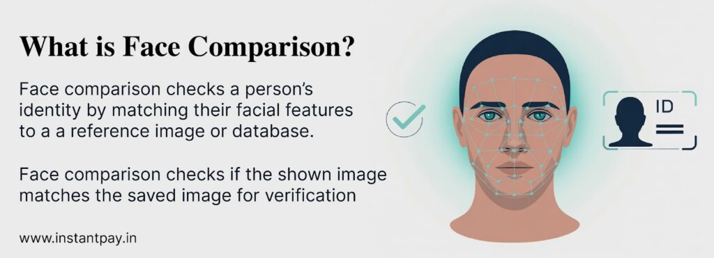 Face comparison overview graphic explaining how facial features are matched with a reference image or database for identity verification