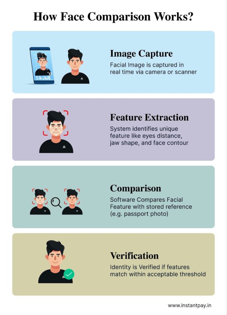 Face comparison process diagram showing image capture, feature extraction, facial comparison, and verification in a step-by-step workflow