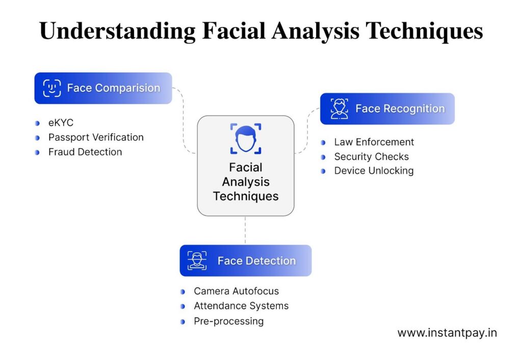 Facial analysis techniques diagram linking face comparison, face recognition, and face detection to real-world verification and security uses.