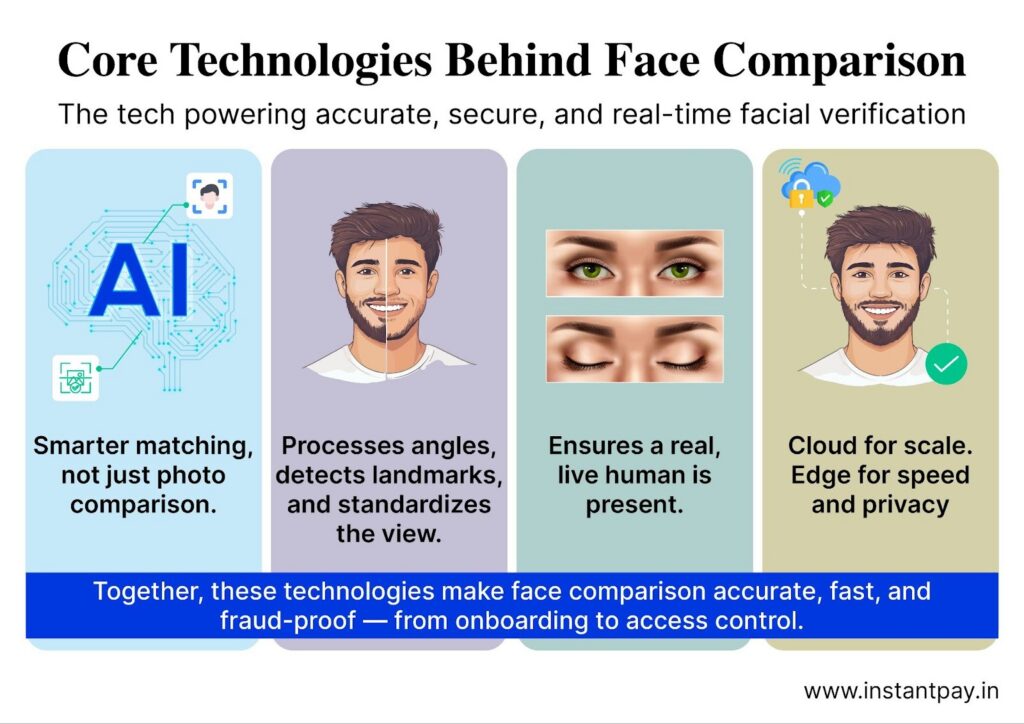 Core technologies behind face comparison showing AI matching, landmark detection, liveness checks, and cloud-edge processing for verification.