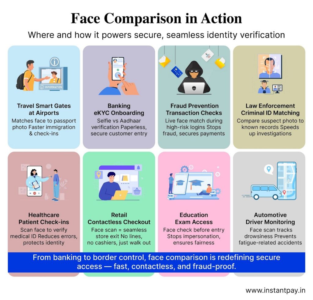 Face comparison use cases across airports, banking, fraud prevention, law enforcement, healthcare, retail, education, and automotive safety.
