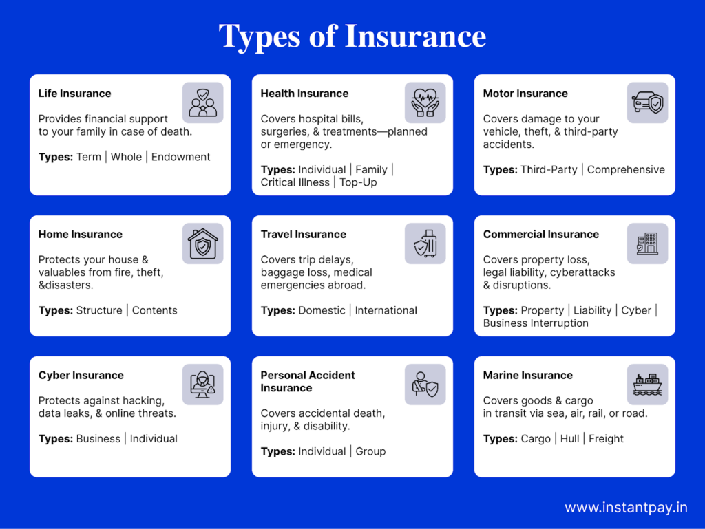 The Complete Guide to Insurance in India: Plans, Purposes, and Protection 2 Types of insurance in India explained visually, including life, health insurance, motor insurance, travel, home, cyber, and marine cover.