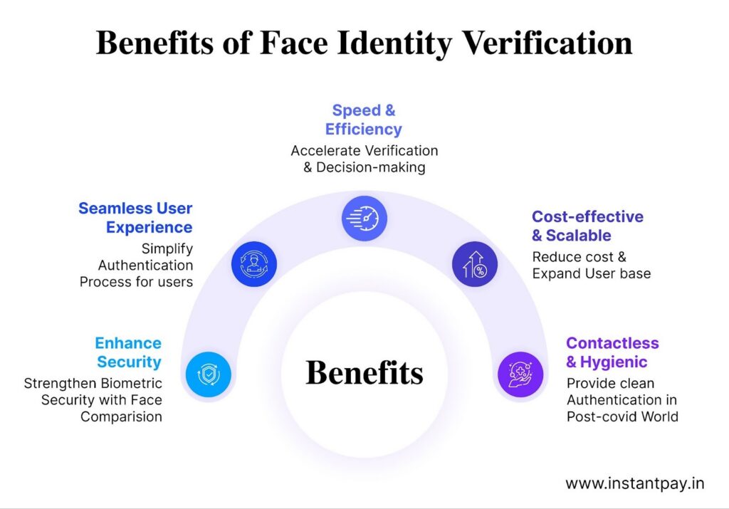 Benefits of face identity verification graphic highlighting speed, scalability, user experience, stronger security, and contactless access.