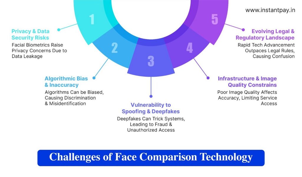 Challenges of face comparison technology including privacy risks, algorithmic bias, spoofing, image quality issues, and legal uncertainty.