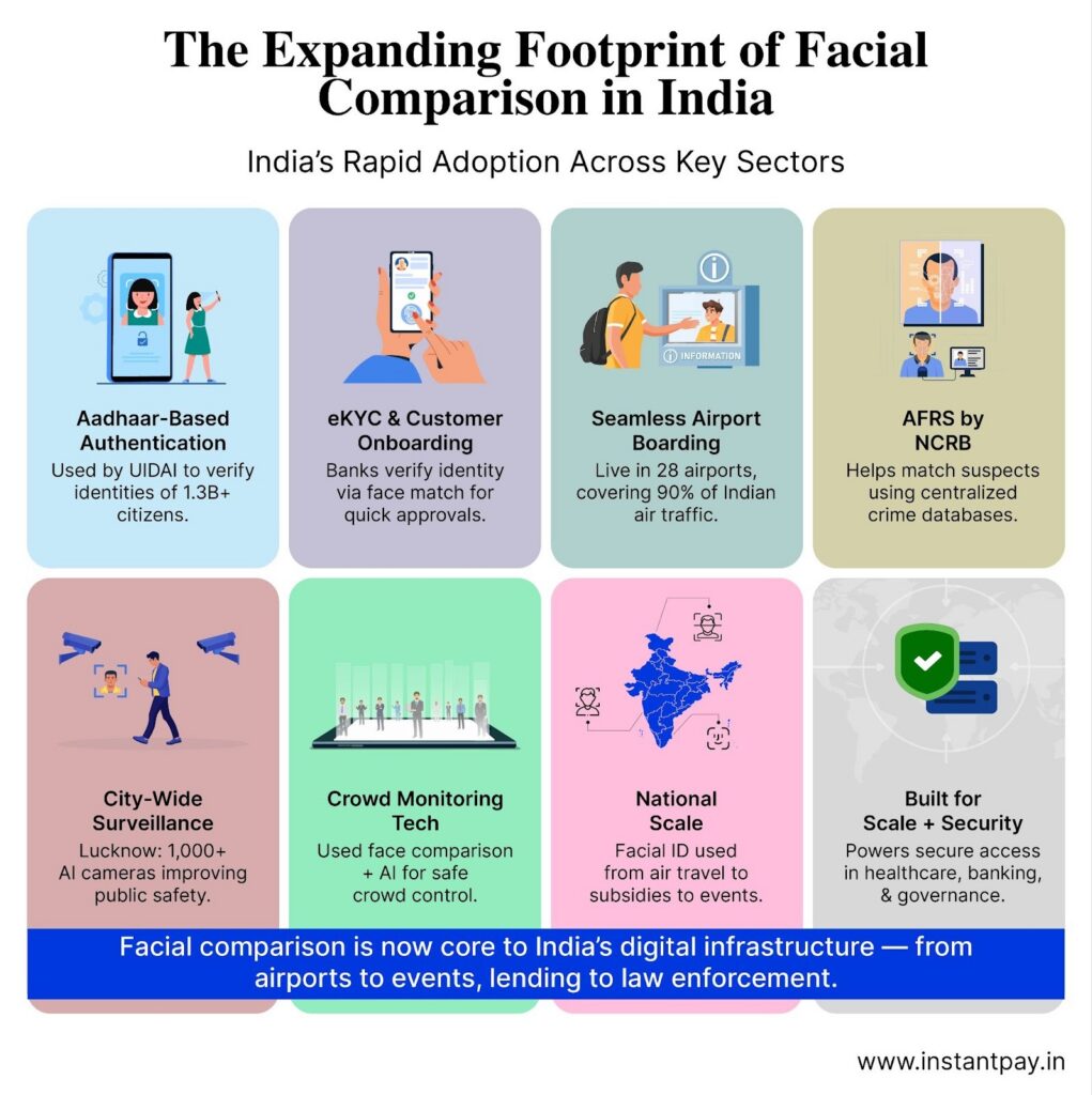 Face comparison in India across Aadhaar authentication, eKYC onboarding, airport boarding, surveillance, and large-scale digital security.